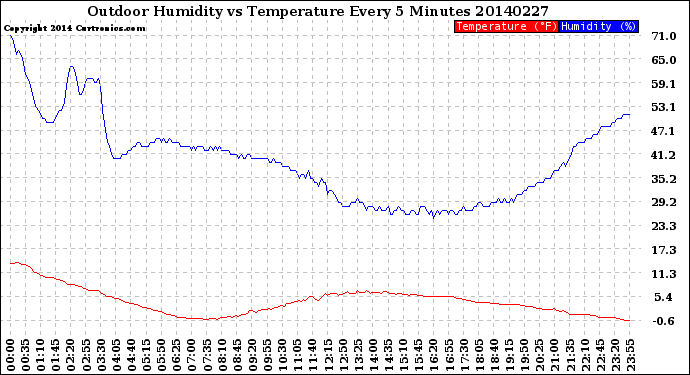 Milwaukee Weather Outdoor Humidity<br>vs Temperature<br>Every 5 Minutes