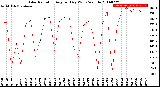 Milwaukee Weather Solar Radiation<br>Avg per Day W/m2/minute