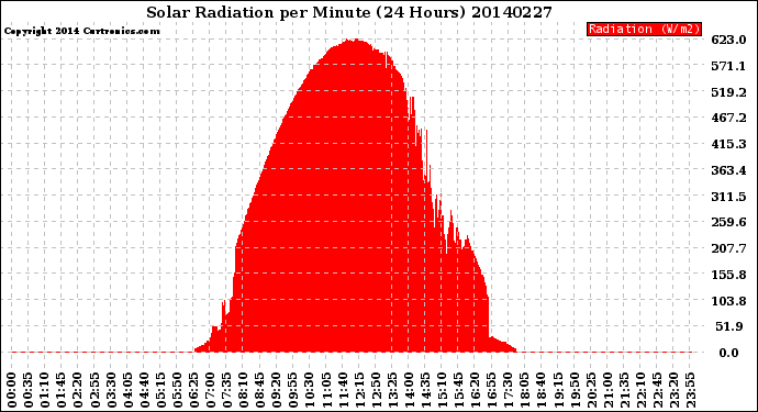 Milwaukee Weather Solar Radiation<br>per Minute<br>(24 Hours)