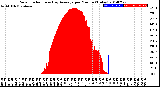 Milwaukee Weather Solar Radiation<br>& Day Average<br>per Minute<br>(Today)