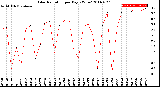 Milwaukee Weather Solar Radiation<br>per Day KW/m2