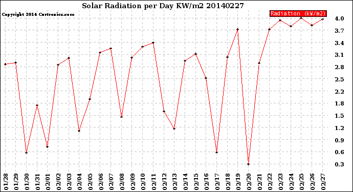 Milwaukee Weather Solar Radiation<br>per Day KW/m2