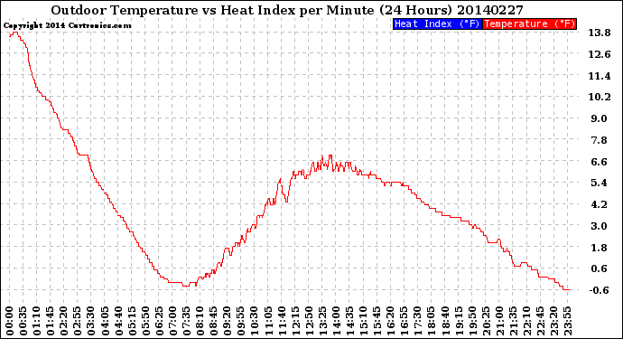 Milwaukee Weather Outdoor Temperature<br>vs Heat Index<br>per Minute<br>(24 Hours)