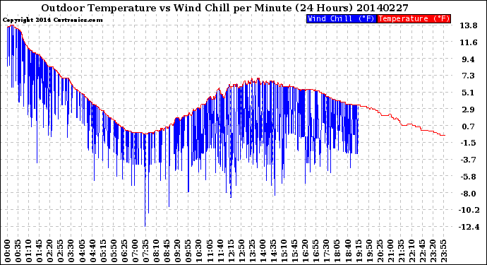 Milwaukee Weather Outdoor Temperature<br>vs Wind Chill<br>per Minute<br>(24 Hours)