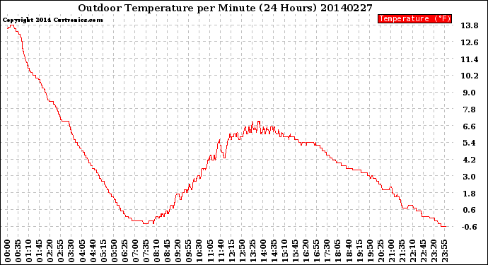 Milwaukee Weather Outdoor Temperature<br>per Minute<br>(24 Hours)