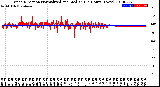 Milwaukee Weather Wind Direction<br>Normalized and Median<br>(24 Hours) (New)