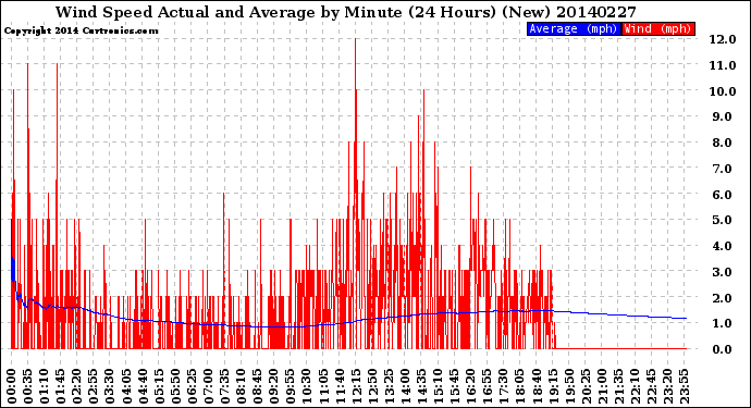 Milwaukee Weather Wind Speed<br>Actual and Average<br>by Minute<br>(24 Hours) (New)