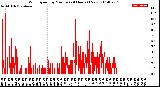 Milwaukee Weather Wind Speed<br>by Minute<br>(24 Hours) (New)