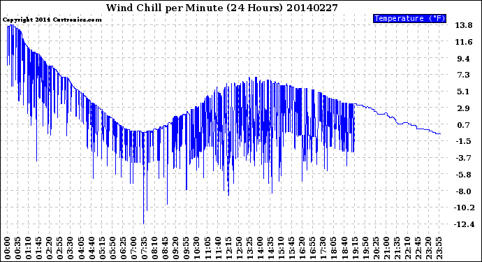 Milwaukee Weather Wind Chill<br>per Minute<br>(24 Hours)