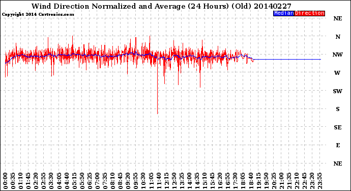 Milwaukee Weather Wind Direction<br>Normalized and Average<br>(24 Hours) (Old)