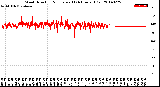 Milwaukee Weather Wind Direction<br>Normalized<br>(24 Hours) (Old)