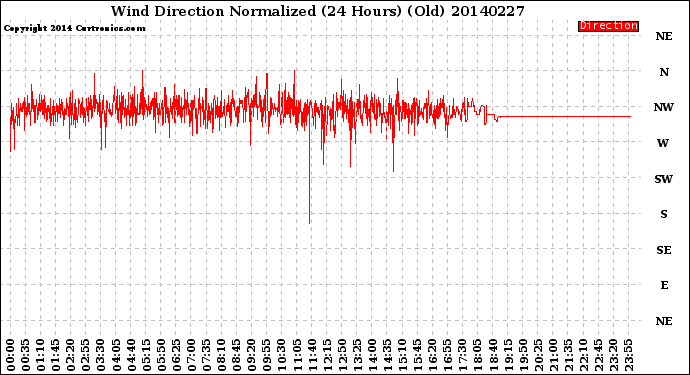 Milwaukee Weather Wind Direction<br>Normalized<br>(24 Hours) (Old)