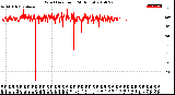 Milwaukee Weather Wind Direction<br>(24 Hours)