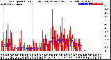 Milwaukee Weather Wind Speed<br>Actual and Median<br>by Minute<br>(24 Hours) (Old)