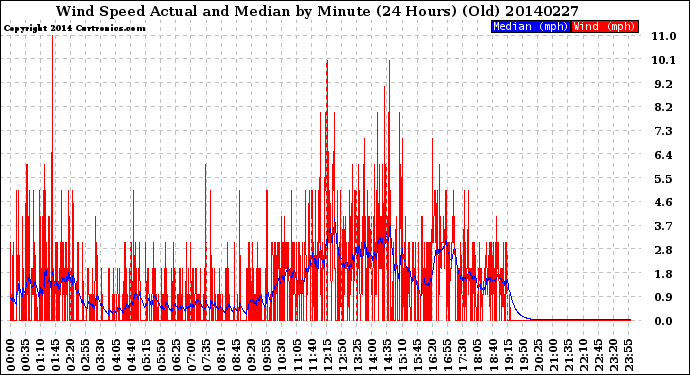 Milwaukee Weather Wind Speed<br>Actual and Median<br>by Minute<br>(24 Hours) (Old)