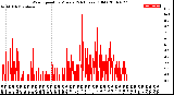 Milwaukee Weather Wind Speed<br>by Minute<br>(24 Hours) (Old)