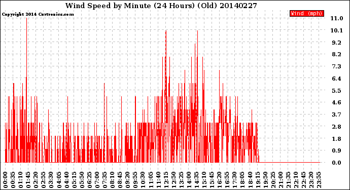 Milwaukee Weather Wind Speed<br>by Minute<br>(24 Hours) (Old)