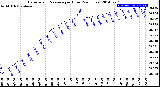 Milwaukee Weather Barometric Pressure<br>per Hour<br>(24 Hours)