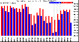 Milwaukee Weather Barometric Pressure<br>Daily High/Low