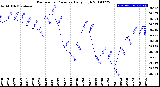 Milwaukee Weather Barometric Pressure<br>Daily High