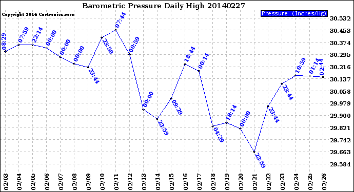 Milwaukee Weather Barometric Pressure<br>Daily High