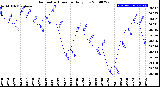 Milwaukee Weather Barometric Pressure<br>Daily Low