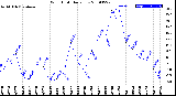 Milwaukee Weather Wind Chill<br>Daily Low