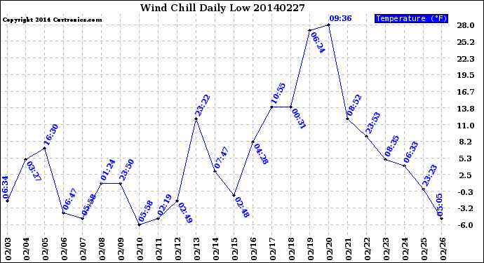 Milwaukee Weather Wind Chill<br>Daily Low