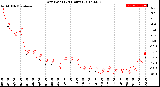 Milwaukee Weather Dew Point<br>(24 Hours)