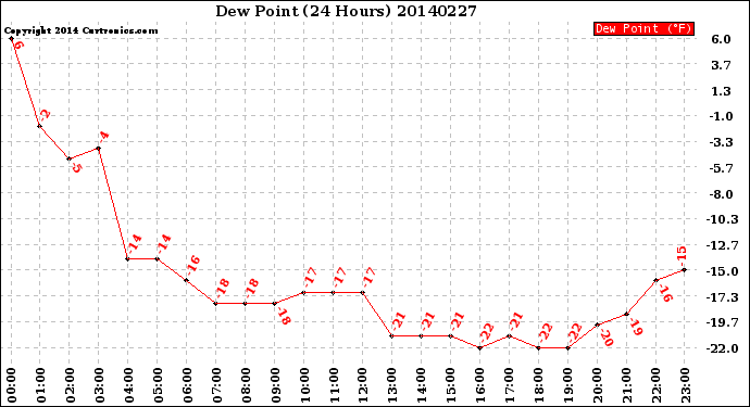 Milwaukee Weather Dew Point<br>(24 Hours)