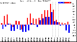 Milwaukee Weather Dew Point<br>Daily High/Low