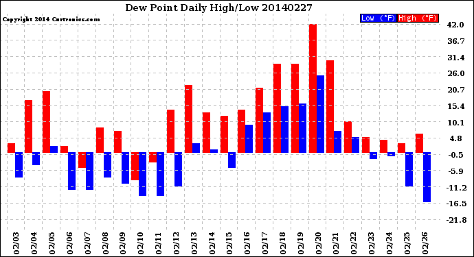 Milwaukee Weather Dew Point<br>Daily High/Low