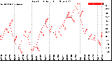 Milwaukee Weather Dew Point<br>Daily High