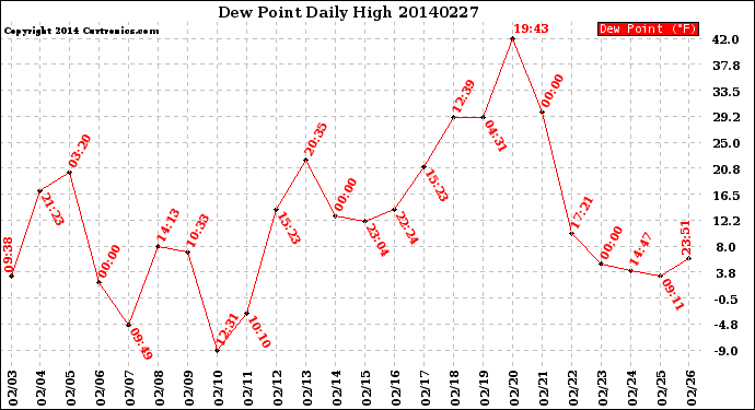 Milwaukee Weather Dew Point<br>Daily High