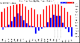 Milwaukee Weather Dew Point<br>Monthly High/Low