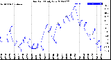 Milwaukee Weather Dew Point<br>Daily Low