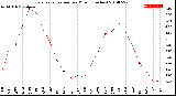 Milwaukee Weather Evapotranspiration<br>per Month (Inches)