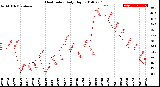 Milwaukee Weather Heat Index<br>Daily High