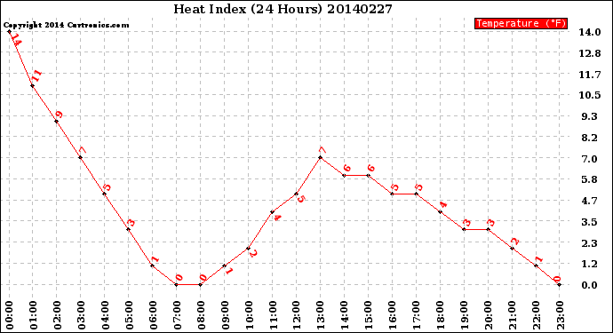 Milwaukee Weather Heat Index<br>(24 Hours)