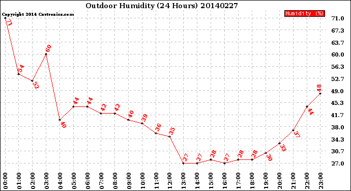 Milwaukee Weather Outdoor Humidity<br>(24 Hours)