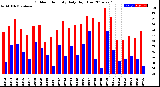 Milwaukee Weather Outdoor Humidity<br>Daily High/Low