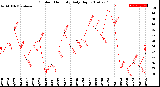 Milwaukee Weather Outdoor Humidity<br>Daily High