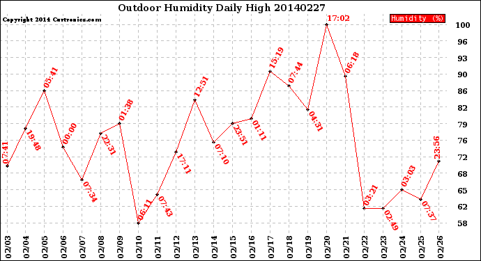 Milwaukee Weather Outdoor Humidity<br>Daily High