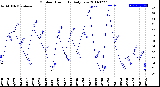 Milwaukee Weather Outdoor Humidity<br>Daily Low