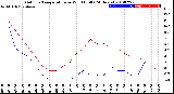 Milwaukee Weather Outdoor Temperature<br>vs Wind Chill<br>(24 Hours)