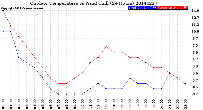 Milwaukee Weather Outdoor Temperature<br>vs Wind Chill<br>(24 Hours)