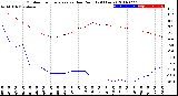 Milwaukee Weather Outdoor Temperature<br>vs Dew Point<br>(24 Hours)