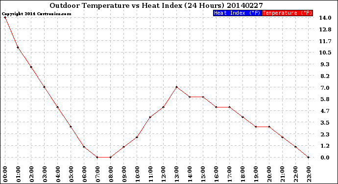 Milwaukee Weather Outdoor Temperature<br>vs Heat Index<br>(24 Hours)