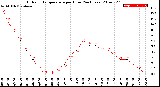 Milwaukee Weather Outdoor Temperature<br>per Hour<br>(24 Hours)