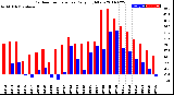 Milwaukee Weather Outdoor Temperature<br>Daily High/Low